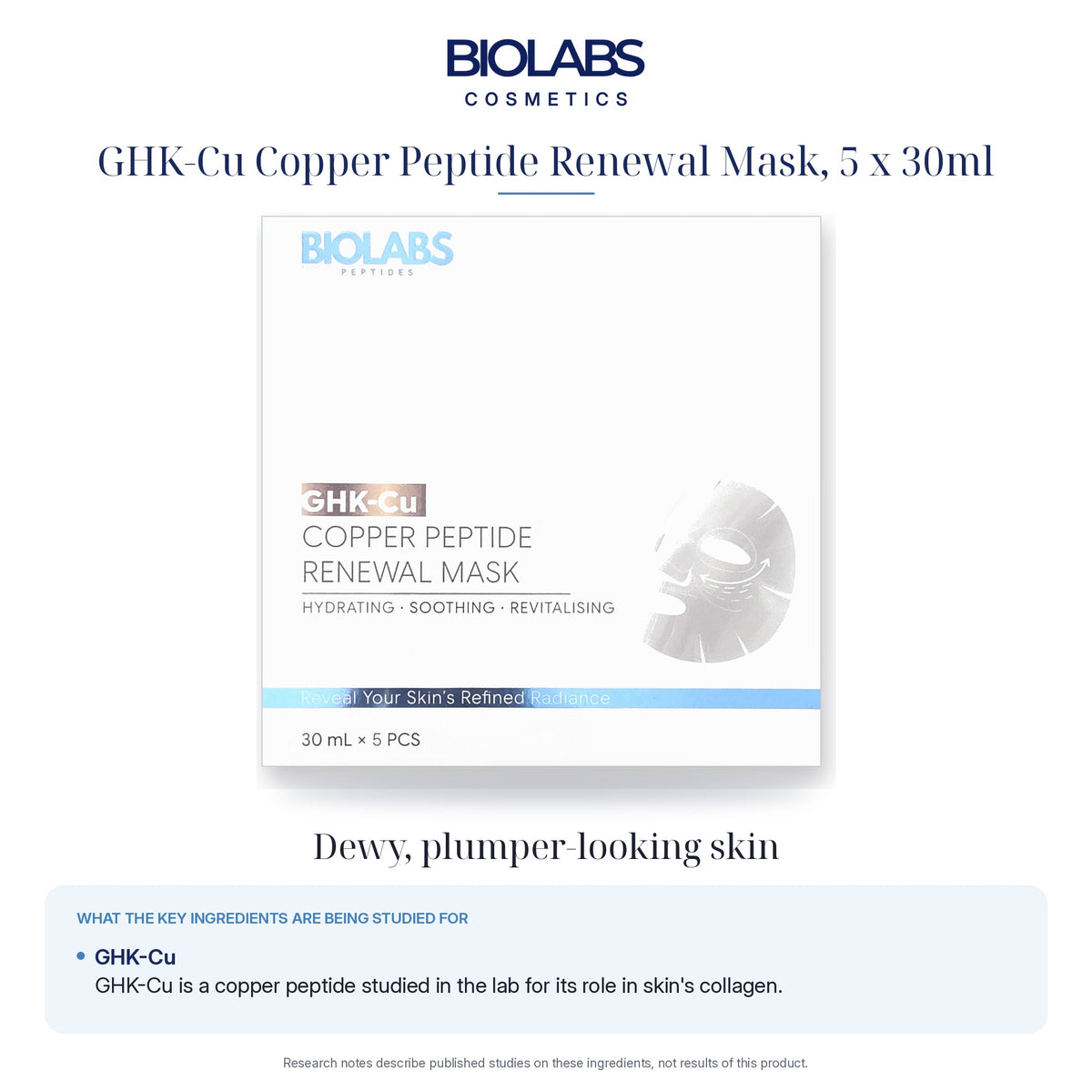 Biolabs GHK-Cu Copper Peptide Renewal Mask, 5 x 30ml: what the key peptides are being studied for